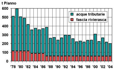 Fig. 2.	Lago Maggiore. Apporti annuali di fosforo totale al lago dallareale emerso attraverso i tributari e dalla zona rivierasca