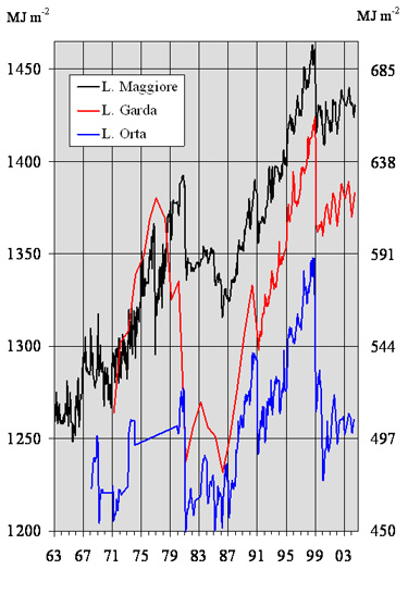 Fig. 5.	Calore accumulato negli strati profondi dei laghi dOrta (75-143 m), Garda (180-350 m) e Maggiore (150-370 m) dal 1963 al 2004 (i valori del Lago dOrta sono riferiti allasse di destra). Particolarmente evidente  lincremento energetico dopo il 1987 in tutti i bacini lacustri e leffetto contemporaneo sulle acque profonde degli eventi idrometeorologici del 1981, 1991 e del 1999. Questi eventi possono provocare una marcata riduzione del trend positivo della memoria climatica, con sensibile riduzione dellaccumulo di calore, ma non hanno la capacit di ricreare la situazione iniziale, cio quella dei primi anni del periodo.