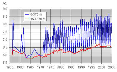Fig. 6.	Lago Maggiore. Andamento della temperatura media nel lago (0-370 m) e nello strato profondo (150-370 m).